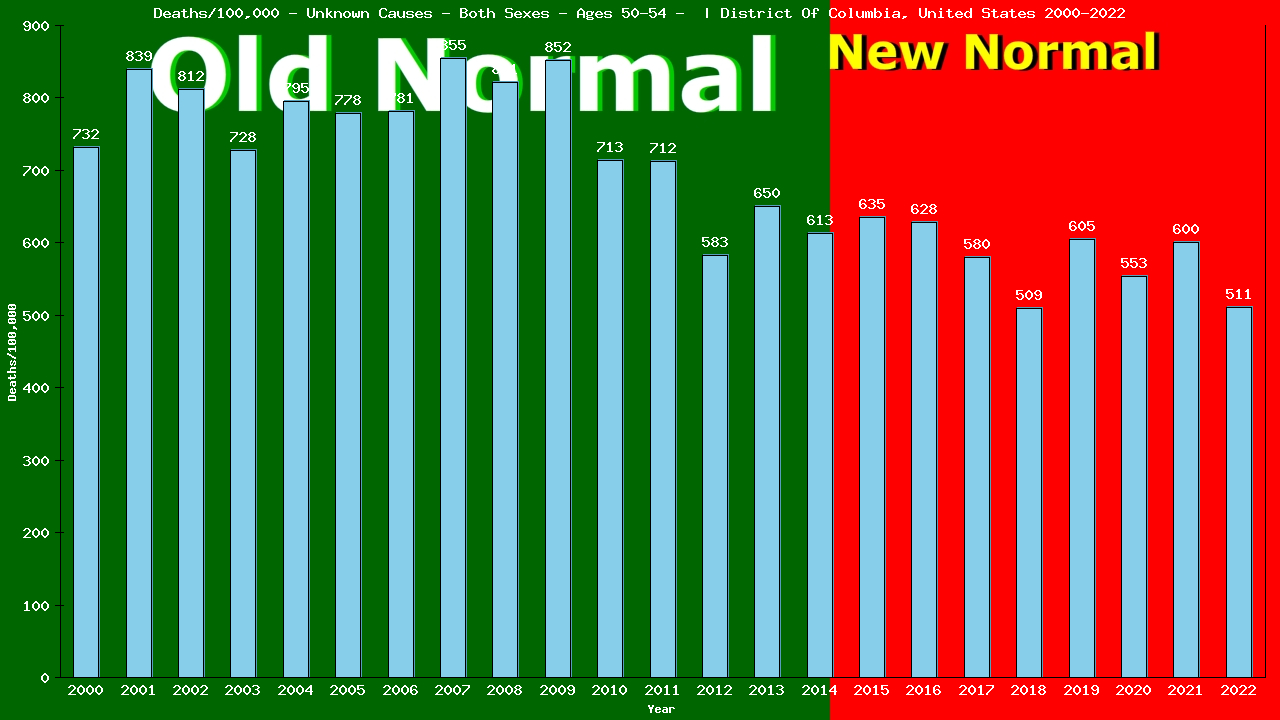 Graph showing Deaths/100,000 male 50-54 from Unknown Causes